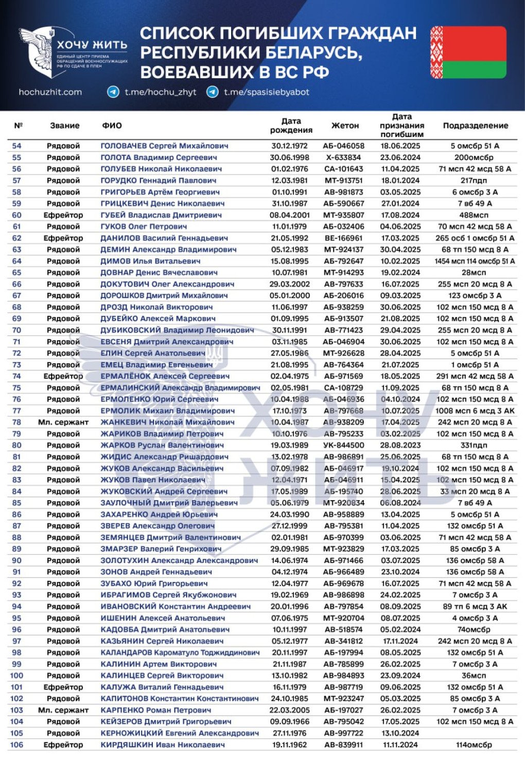 List of Belarusians killed fighting for Russia in Ukraine. (Source): I Want to Live.)