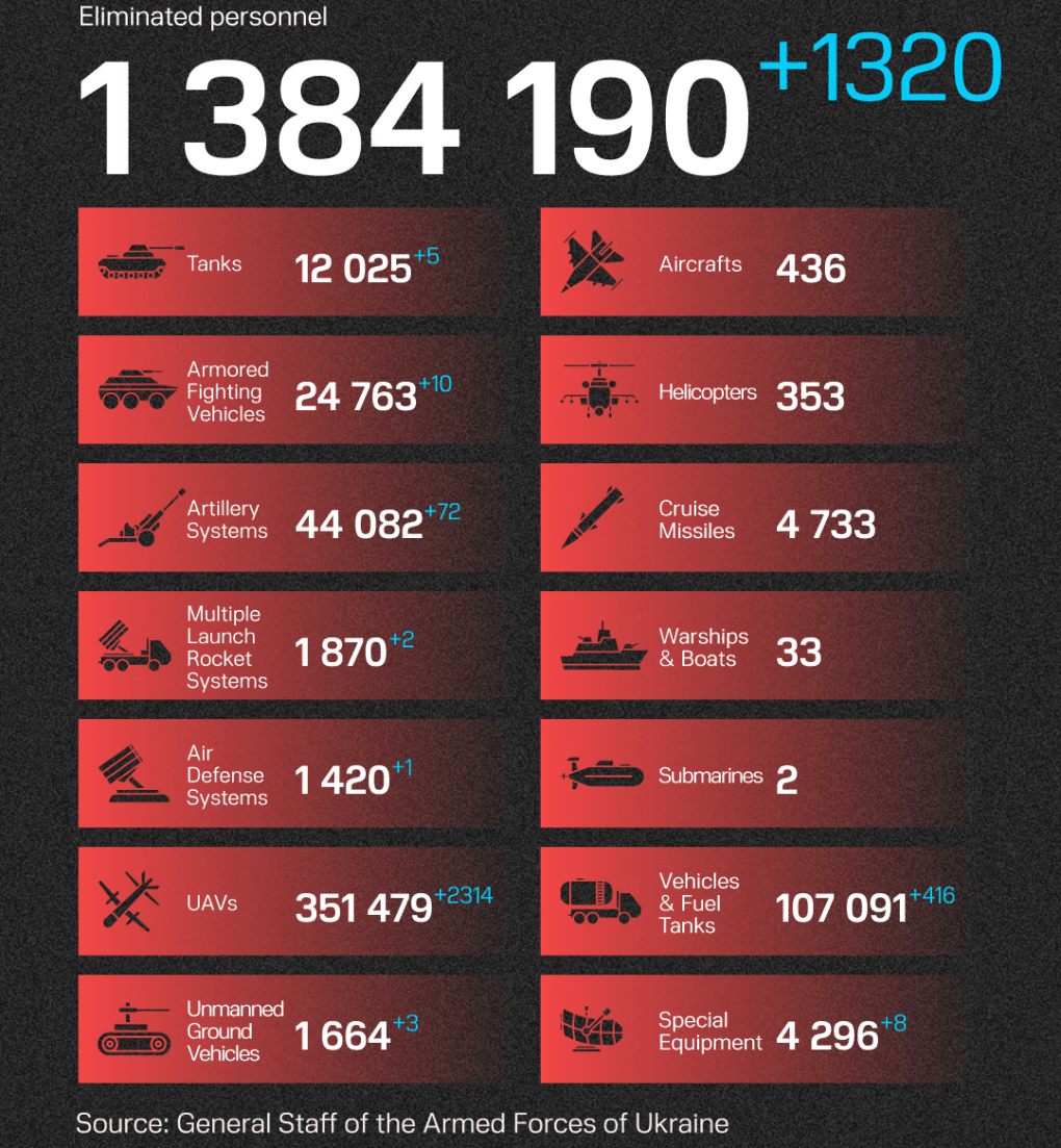 Updated Russian losses af of June 15, 2026.