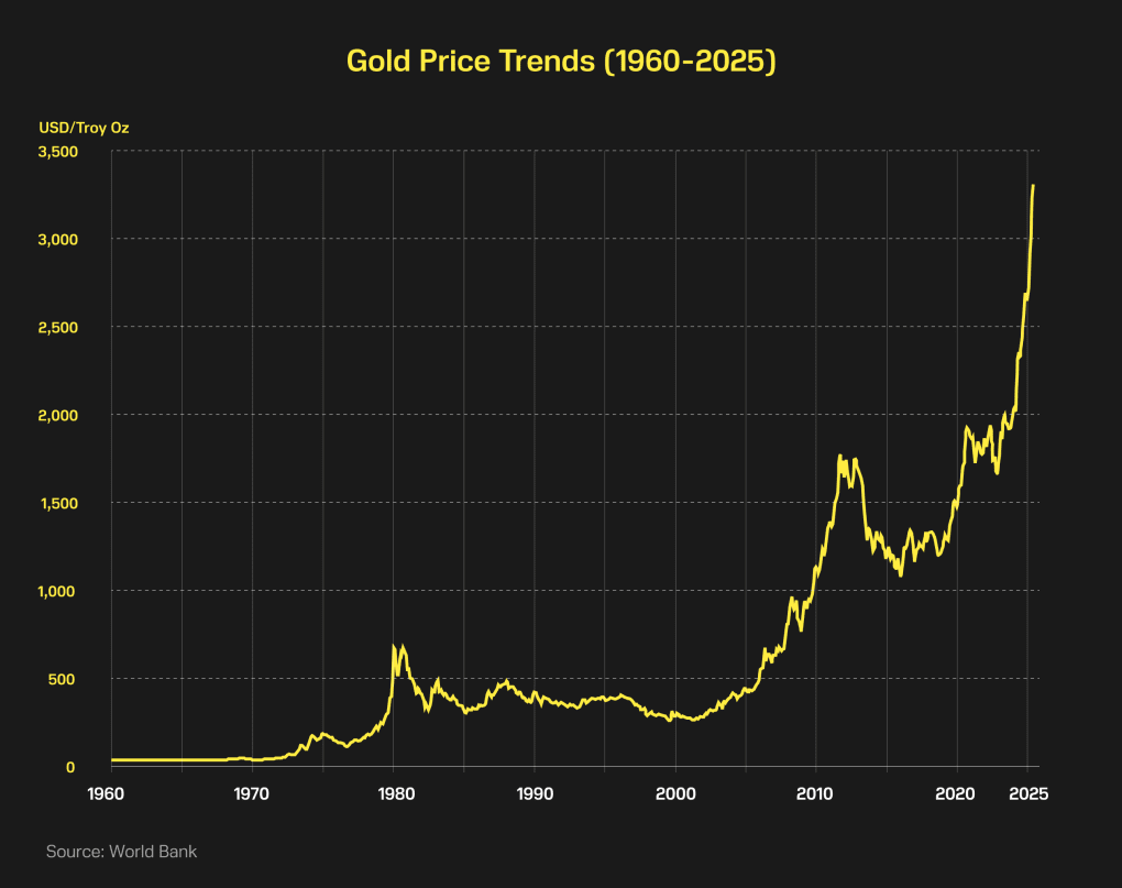 Graph showing the gold price trend between 1960 to 2025. (Source: Based on World Bank reports) Graph showing the gold price trend between 1960 to 2025. (Source: Based on World Bank reports)