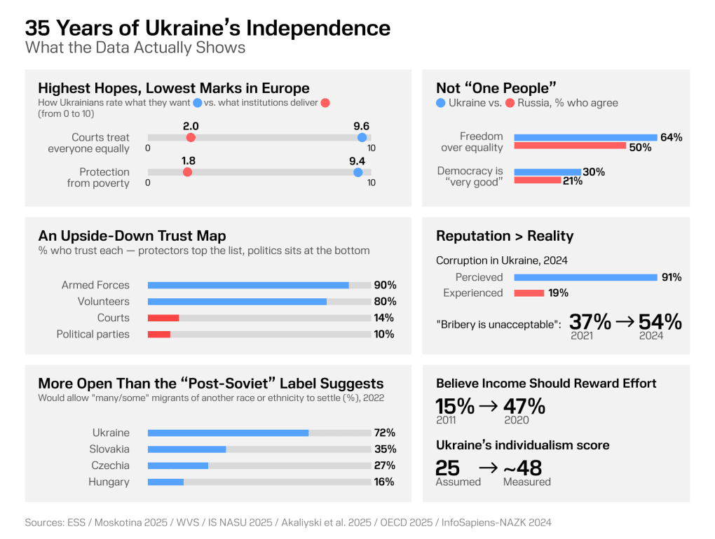 Key figures showing how Ukrainian society and its values have evolved over 35 years of independence. (Illustration: UNITED24 Media) Ukraine Independence figures