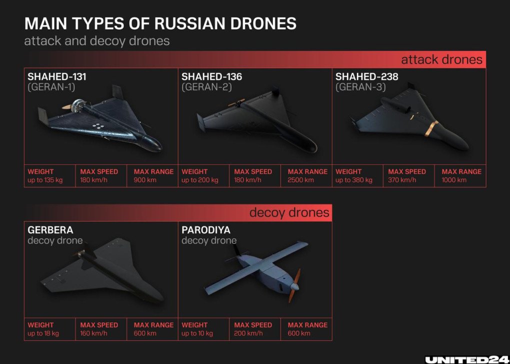 Principales tipos de drones rusos Shahed y señuelos utilizados en ataques contra Ucrania