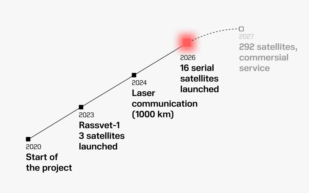 Rassvet's satellites progress. (Illustration: UNITED24 Media) Rassvet's satellites progress. (Illustration: UNITED24 Media)