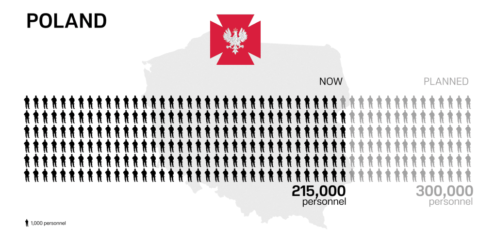 Expected increase in Poland's army size