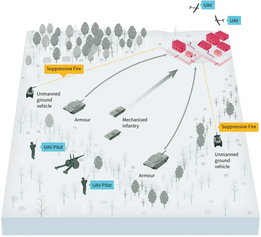 Schematic depiction of Phase 6—clearing and destruction—in RUSI’s combined operations model. (Source: Dr. Jack Watling; Graphic design: Alex Whitworth Art &amp; Design)