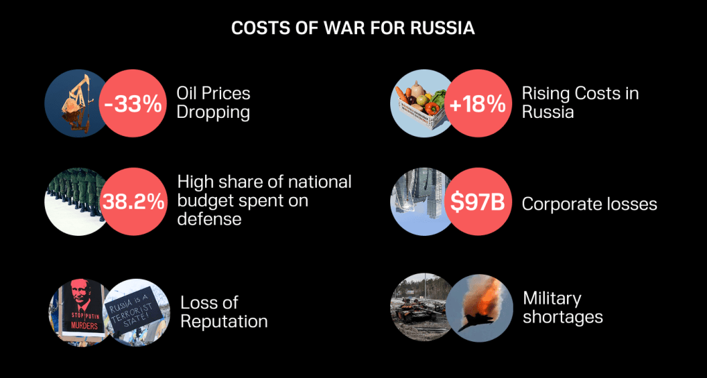 Different costs of Putin's war in Ukraine