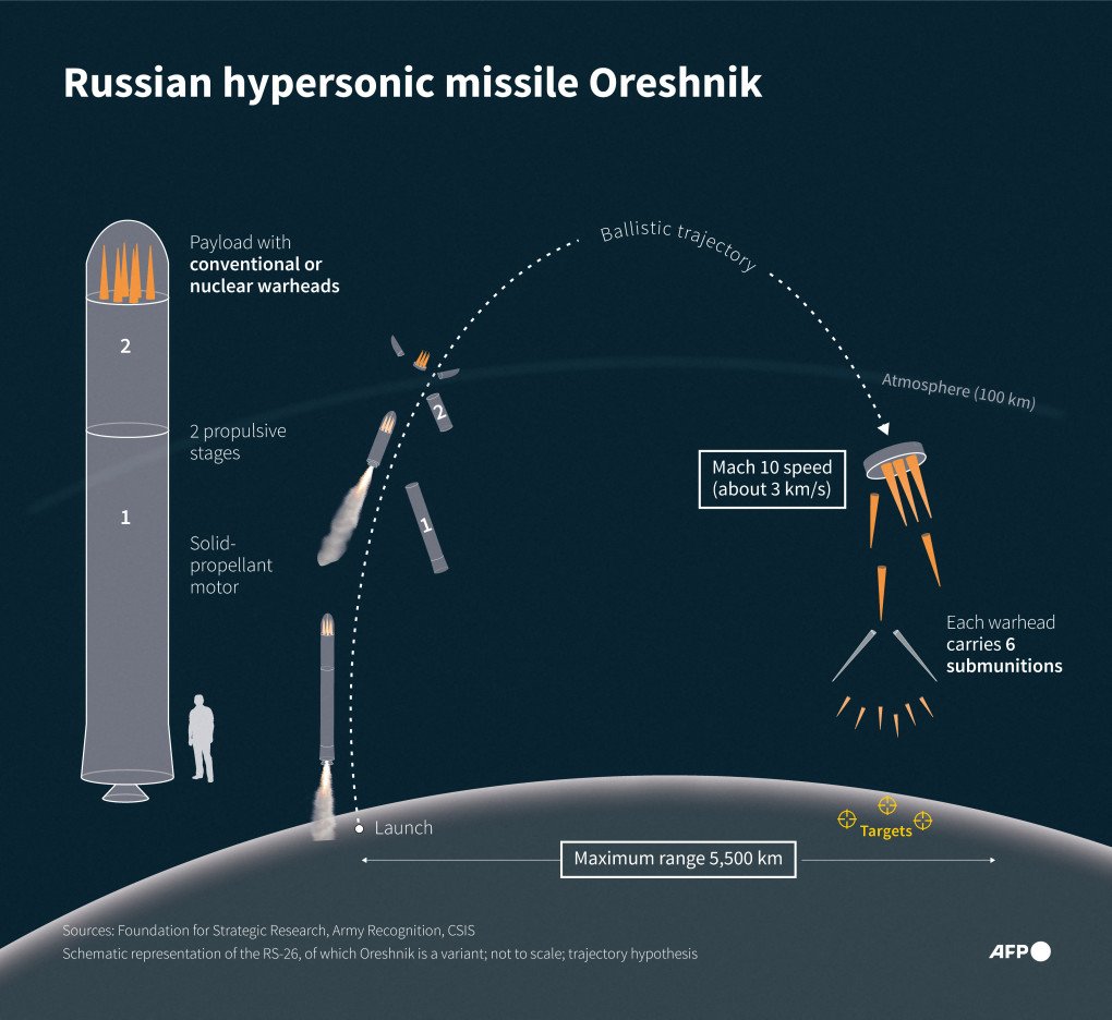 Infographic of Russia’s Oreshnik (RS-26) intermediate-range ballistic missile capable of carrying conventional or nuclear warheads. (Source: Getty Images) Infographic of Russia’s Oreshnik (RS-26) intermediate-range ballistic missile capable of carrying conventional or nuclear warheads.