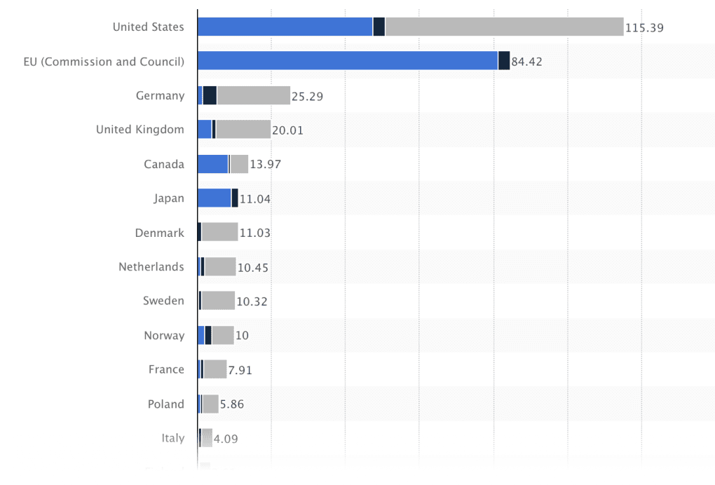 Bilateral aid allocations to Ukraine by donor and type from January 24, 2022, to February 28, 2026. Source: Sergiy Kyslytsya/Statista. Bilateral aid allocations to Ukraine by donor and type from January 24, 2022, to February 28, 2026. Source: Sergiy Kyslytsya/Statista.