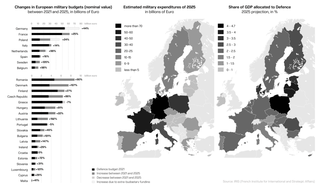 Sizes of European defense budgets
