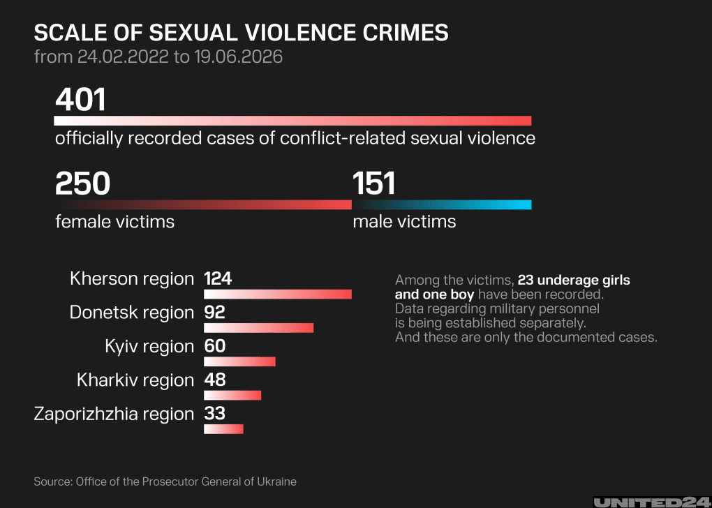 Details on the scale of sexual violence crimes. (Source: UNITED24 Media/Oleksandr Manukians) Details on the scale of sexual violence crimes. (Source: UNITED24 Media/Oleksandr Manukians)