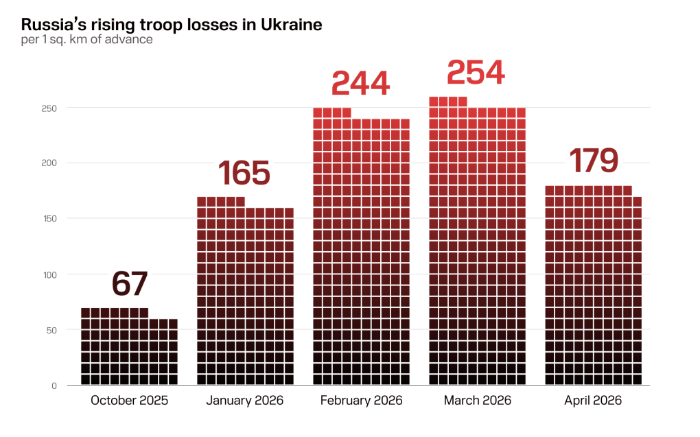 The chart shows rising Russian troop losses in Ukraine from October 2025 to April 2026. (Illustration: UNITED24 Media) The chart shows rising Russian troop losses in Ukraine from October 2025 to April 2026. (Illustration: UNITED24 Media)