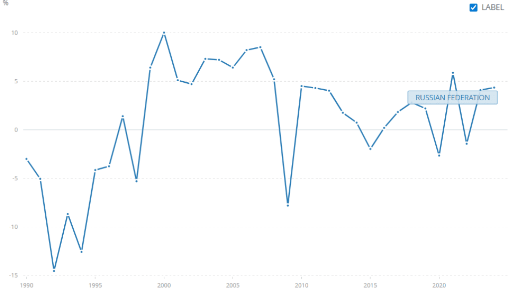 Chart of Russian GDP