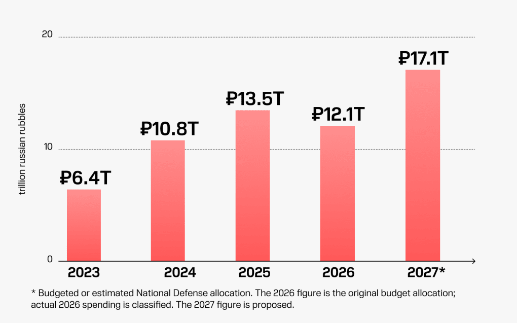 Defense spending is projected to reach a record ₽17.1 trillion in 2027. (Illustration: UNITED24 Media) Defense spending is projected to reach a record ₽17.1 trillion in 2027. (Illustration: UNITED24 Media)