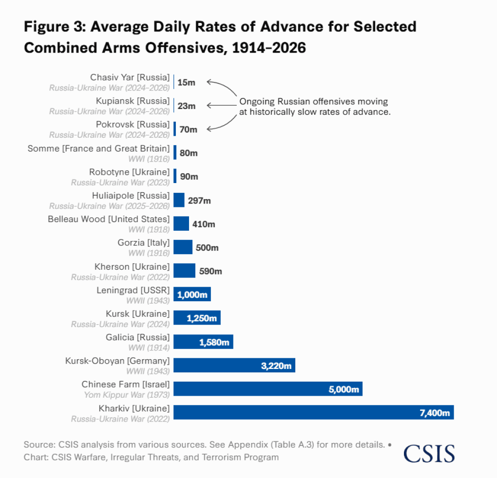 CSIS statistics show average advances in the last 112 years. (Source: CSIS)
