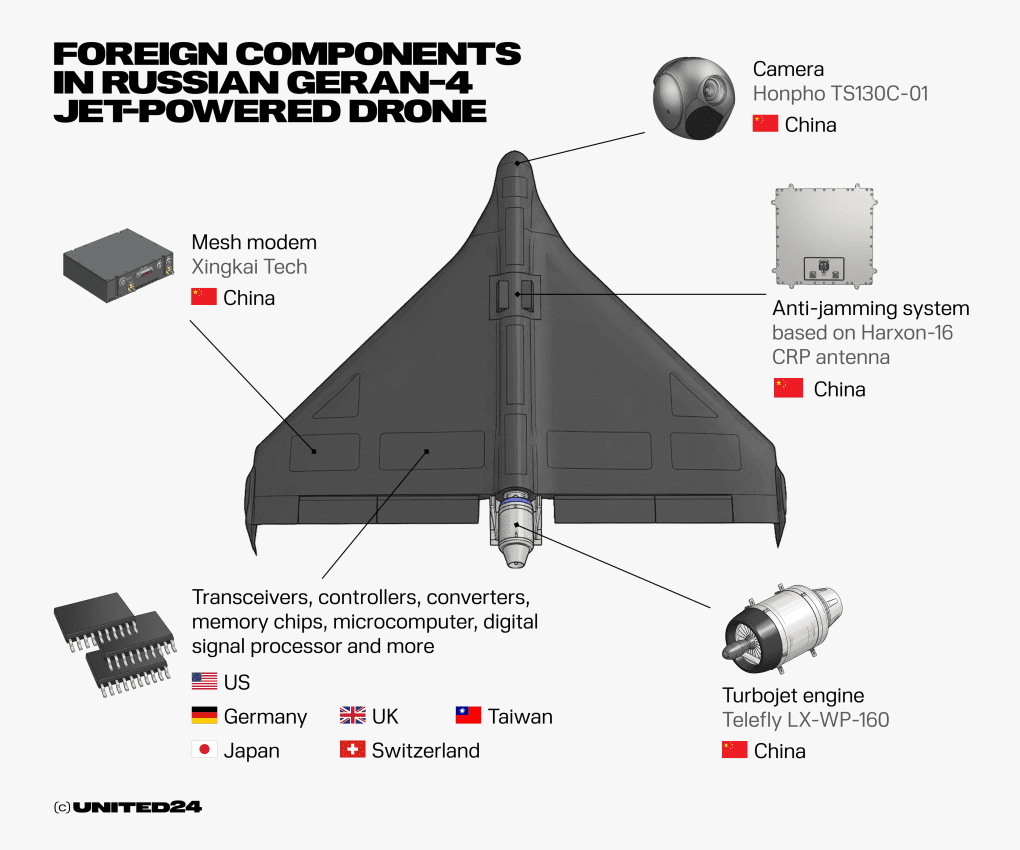 The electronic components of Russia's Geran-4 jet-powered drone that are manufactured outside of Russia. (Illustration: UNITED24 Media) The electronic components of Russia's Geran-4 jet-powered drone that are manufactured outside of Russia. (Illustration: UNITED24 Media)