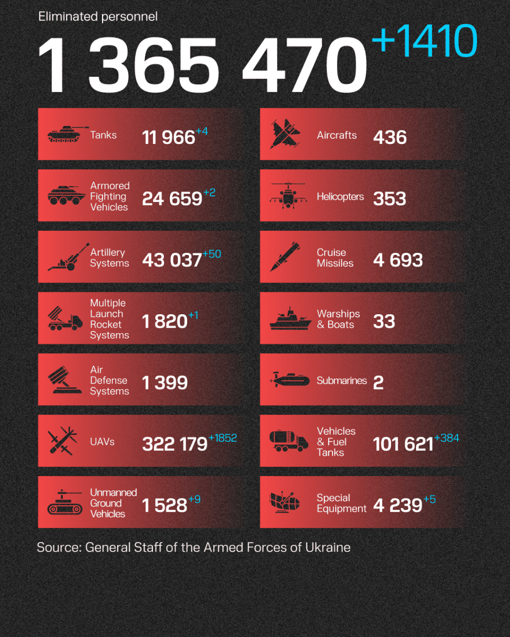 Losses of the Russian Armed Forces during a Russian invasion of Ukraine. (Source: UNITED24 Media) Losses of the Russian Armed Forces during a Russian invasion of Ukraine.