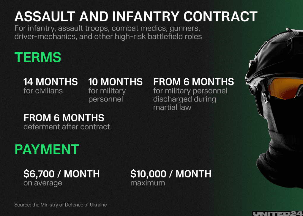 Details on the infantry-assault contract. (Source: UNITED24 Media/Oleksandr Manukians) Details on the infantry-assault contract.