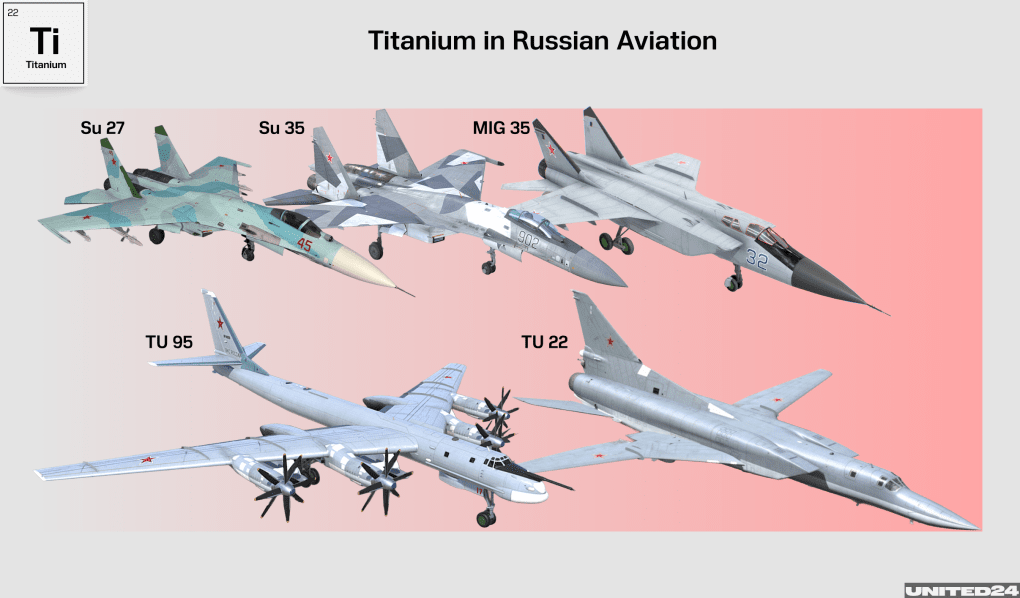 Image showing different types of Russian aviation which uses titanium to wage its war in Ukraine. Image showing different types of Russian aviation which uses titanium to wage its war in Ukraine.