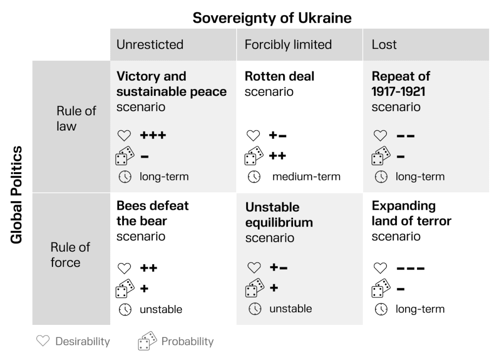 Seis escenarios para el final de la guerra rusa en Ucrania. Fuente: New Eastern Europe