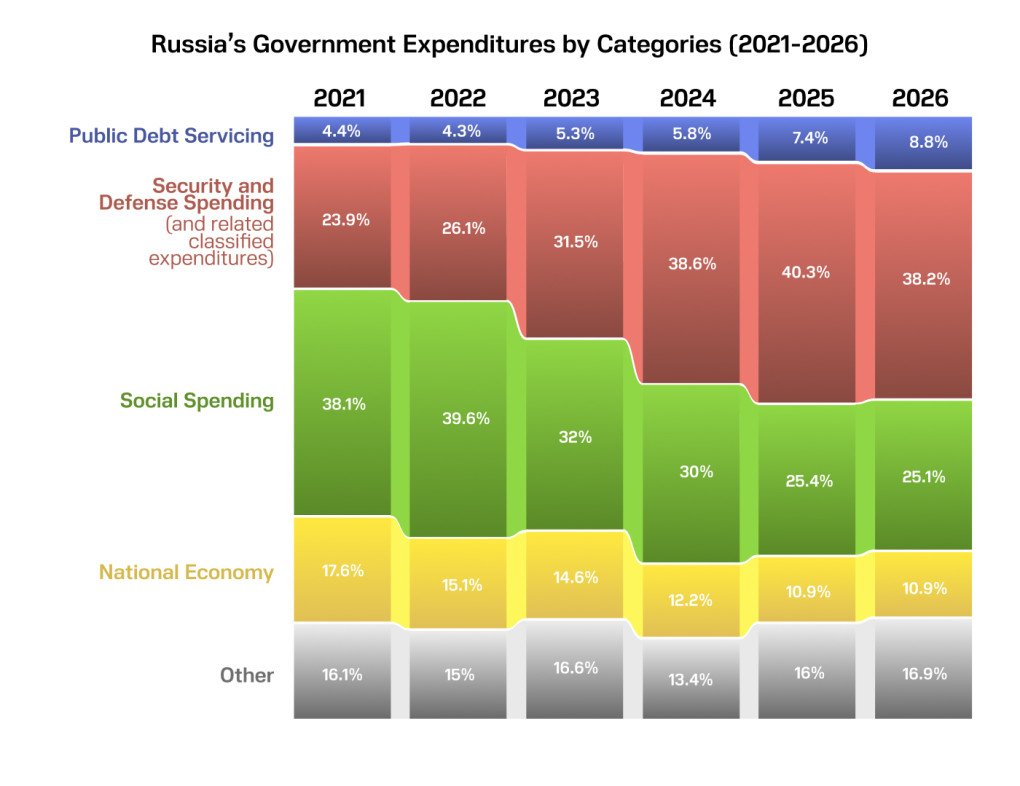 Infographics show Russia's government expenditures by categories. (Source: IEP Russia)