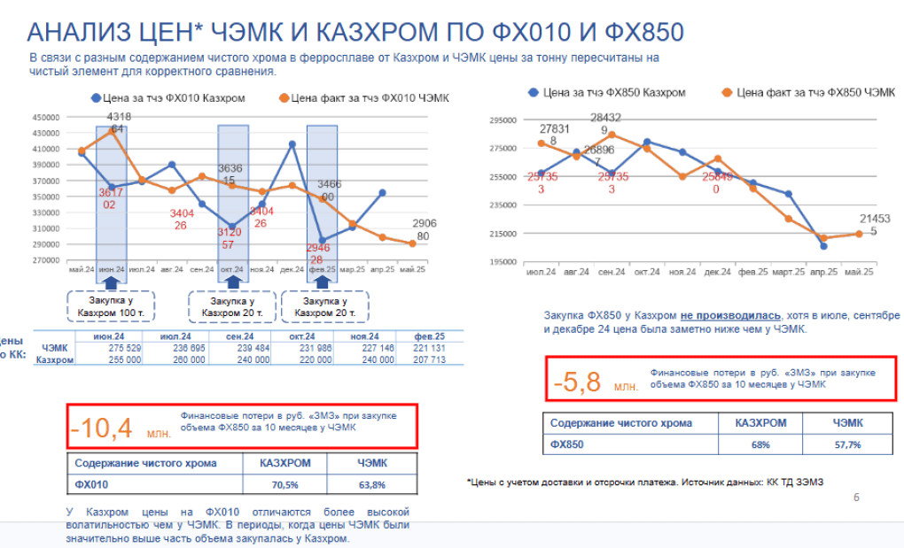  Documentation breaking down prices and quantities of ferrochrome from Kazakhstan