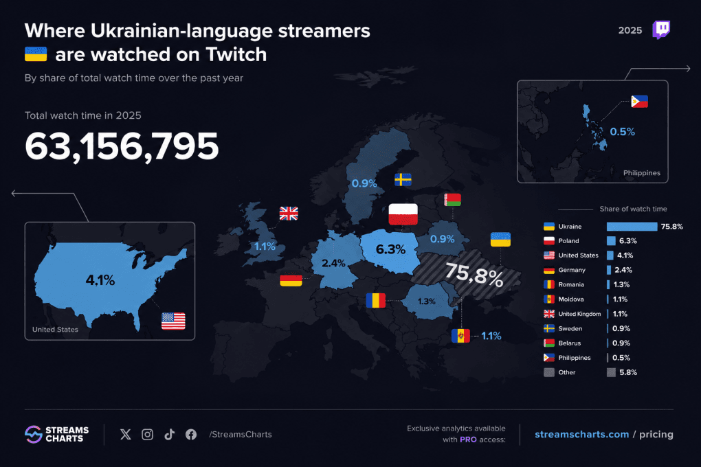 Ukrainian-language Twitch streamers generated more than 63 million hours watched in 2025.