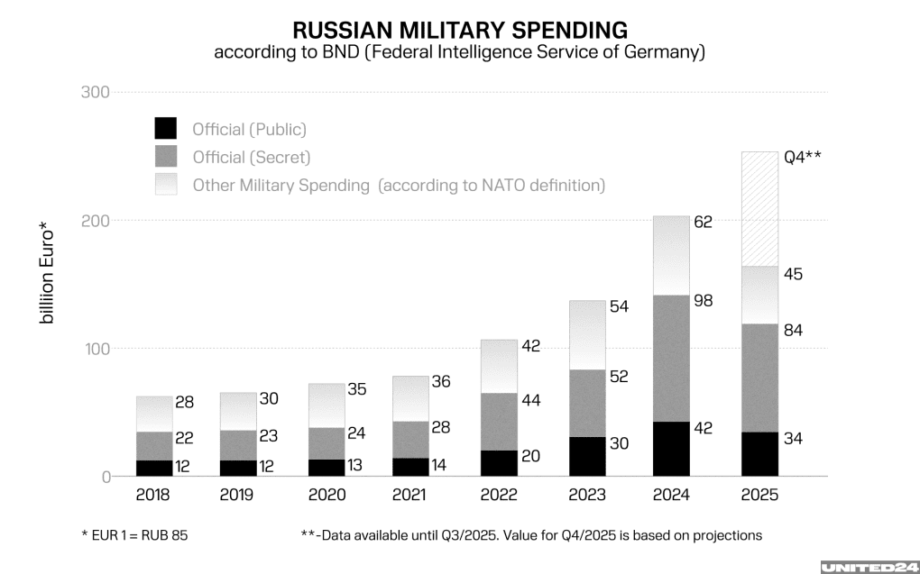BND data on Russian military spending
