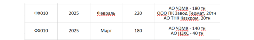 Details regarding the monthly ferrochrome orders