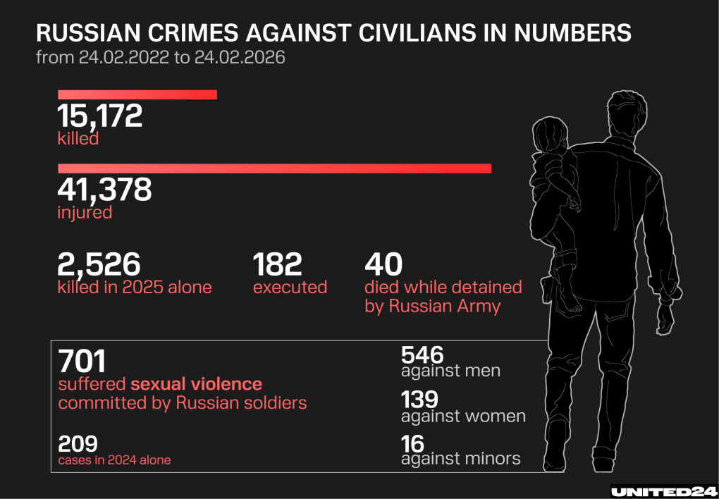 Tens of thousands of civilians have been killed or injured, with documented cases of executions, detention deaths, and sexual violence committed during the conflict. (Graphics: UNITED24 Media)