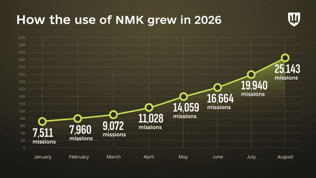 Growth in logistics and evacuation missions carried out by Ukrainian unmanned ground vehicles from January to August 2026. (Source: Ukraine’s Ministry of Defense) Growth in logistics and evacuation missions carried out by Ukrainian unmanned ground vehicles from January to August 2026. (Source: Ukraine’s Ministry of Defense)