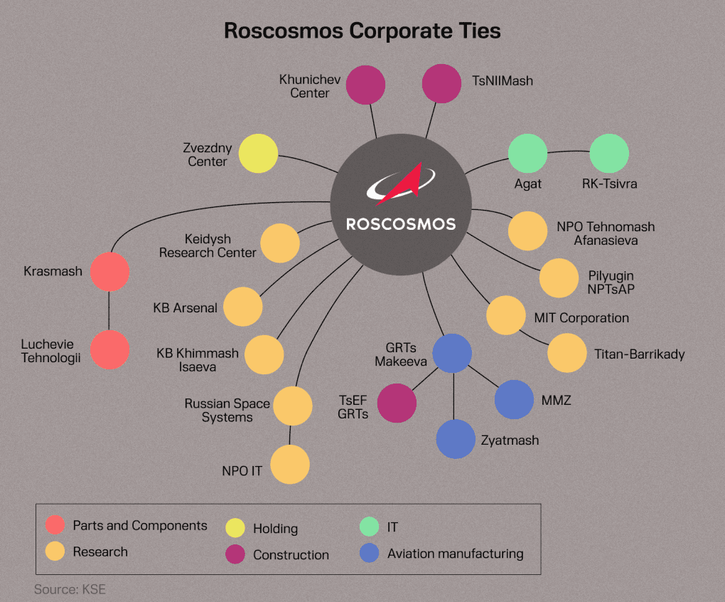 Roscosmos corporate ties by sector and product. (Source: based on information from Kyiv School of Economics KSE) Roscosmos corporate ties by sector and product. (Source: based on information from Kyiv School of Economics KSE)