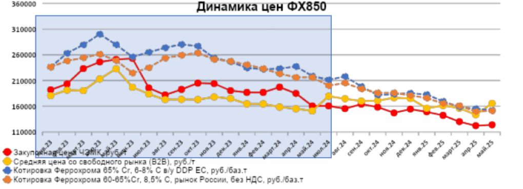 Excerpt of internal documentation showing a decrease in prices of ferrochrome