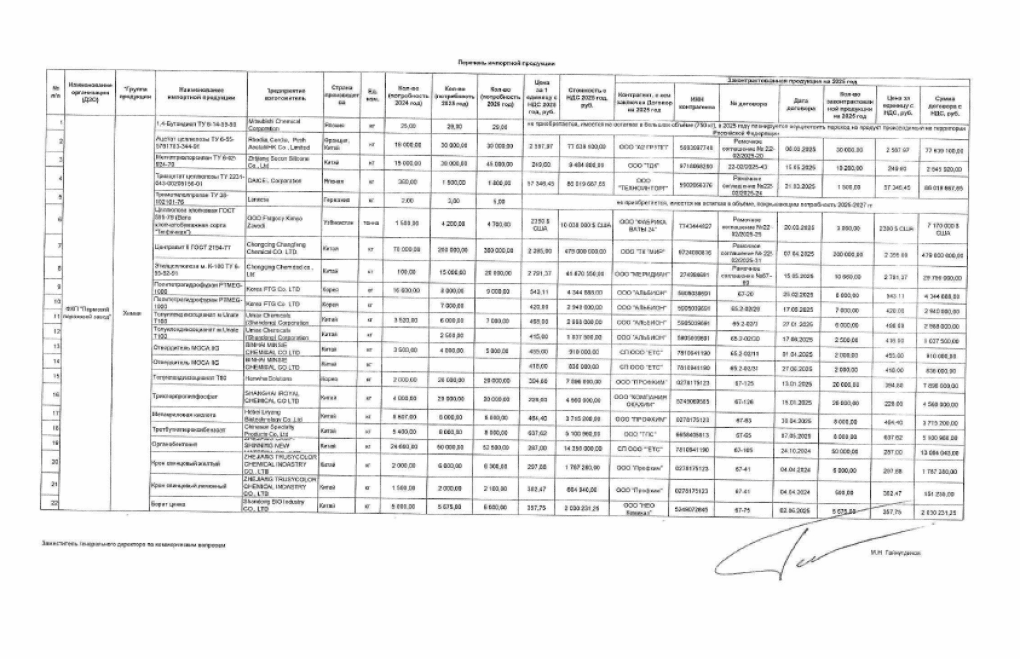 Internal procurement table listing foreign-sourced chemicals from multiple countries, including China, France, and India, detailing volumes, suppliers, and contract values linked to Russia’s defence production chain.