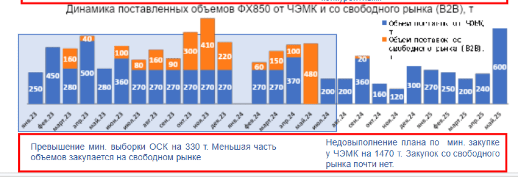 Internal documentation showing decrease in foreign supply of ferrochrome