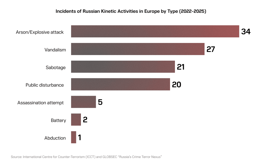 Chart showing Russia’s activities across Europe, the number of incidents, and their type. Based on data collated for the “Russia’s Crime Terror Nexus,” report. (Source: International Centre for Counter-Terrorism (ICCT) and GLOBSEC)