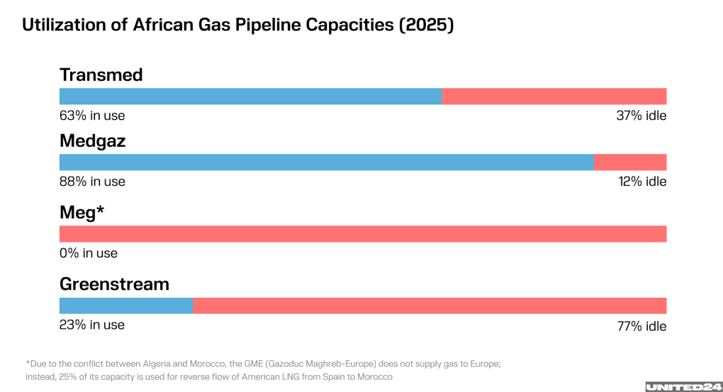 Metrics on the utilization of the design capacity of African pipelines. (Illustration: UNITED24 Media) Metrics on the utilization of the design capacity of African pipelines. (Illustration: UNITED24 Media)