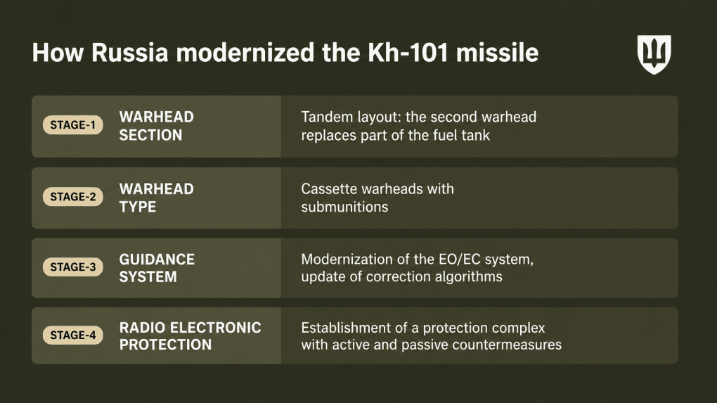 Stages of the Russian Kh-101 modernization program. (Source: Ukrainian Defense Ministry)