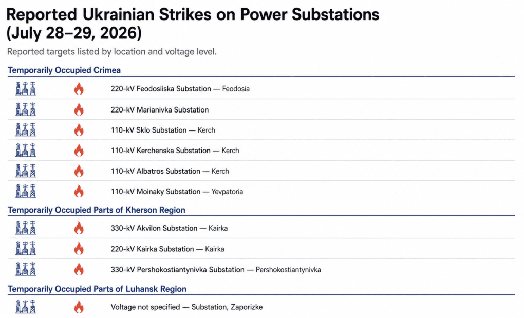 Infographic showing the 10 power substations that Ukraine’s Unmanned Systems Forces reported striking across occupied Crimea and the temporarily occupied parts of the Kherson and Luhansk regions on July 28–29, 2026. Reported targets are grouped by location and voltage level. (Source: Official Telegram channel of the Commander of the Unmanned Systems Forces of the Armed Forces of Ukraine)
