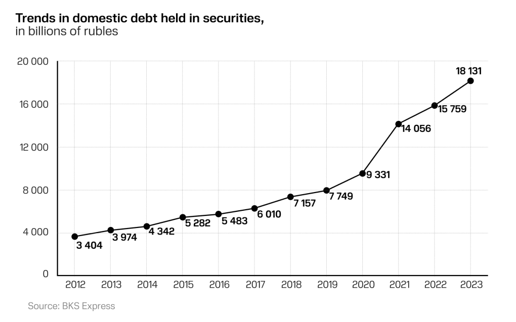 Infographics show trends in domestic debt held in securities. As of April 2026, 1 US dollar equals 74.96 Russian rubles. (Source: BKS Express)