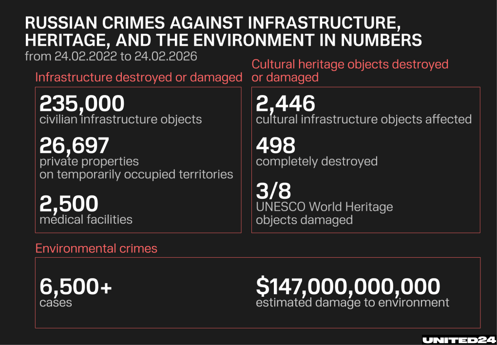 Russia’s war has devastated Ukraine’s infrastructure and environment, with hundreds of thousands of civilian sites damaged or destroyed and billions of dollars in environmental losses. (Graphics: UNITED24 Media)
