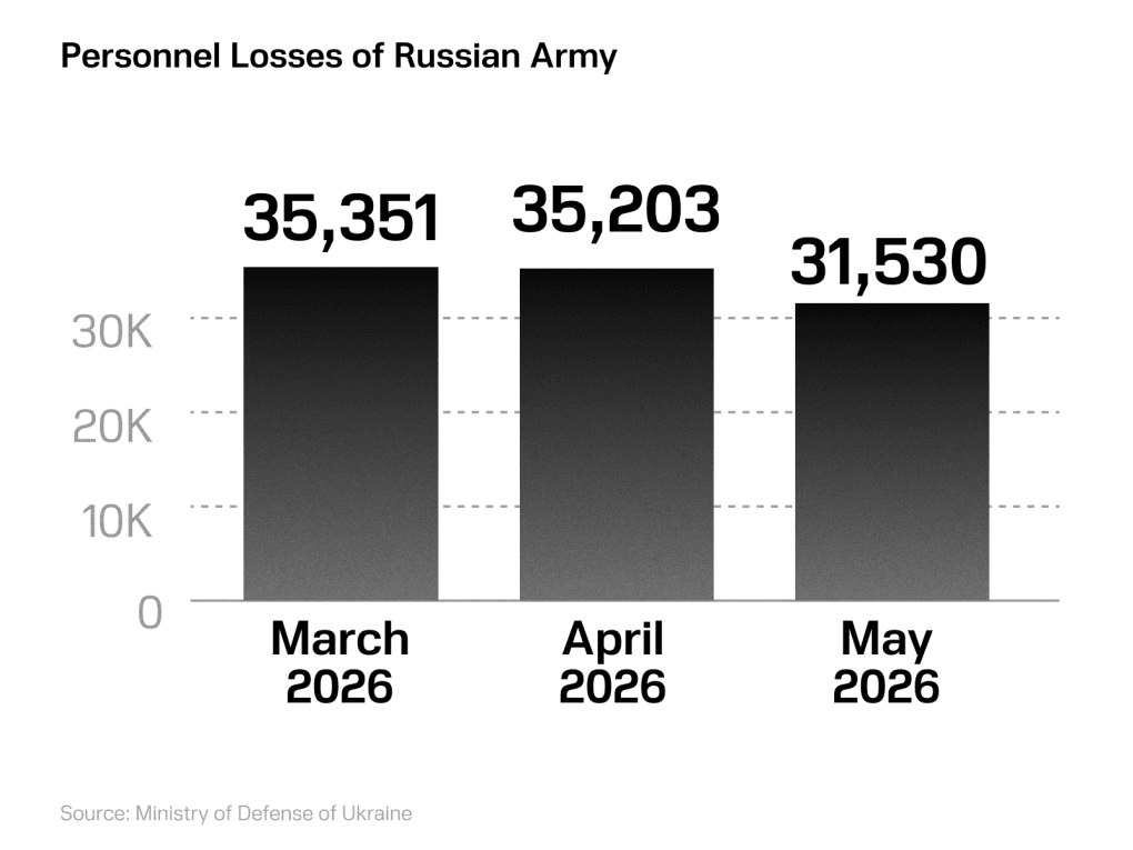 Chart of personnel losses of Russian army from March to May 2026. (Illustration: UNITED24 Media) Chart of personnel losses of Russian army from March to May 2026. (Illustration: UNITED24 Media)