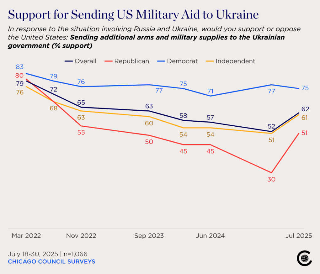 Support for US military aid to Ukraine. (Source: Chicago Council on Global Affairs)