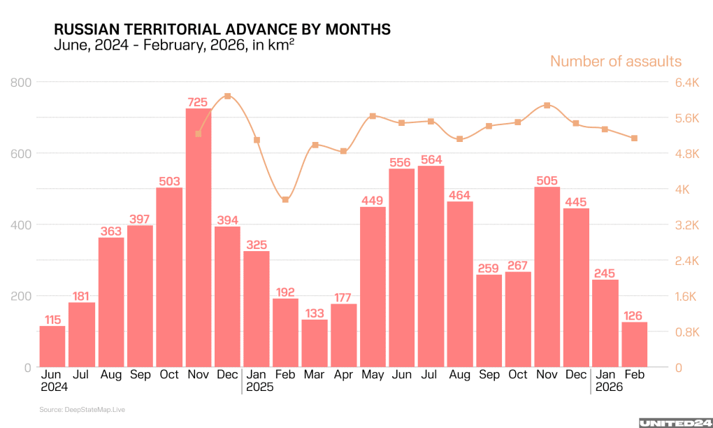 Russian territorial gains in Ukraine by month from June 2024 to February 2026, compared with the number of Russian assault operations. Source: DeepState open-source intelligence project. Illustration: UNITED24 Media
