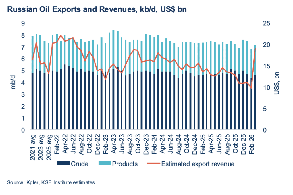 Russian oil exports and related revenues, thousand barrels per day and USD billion. (Source: KSE Institute)