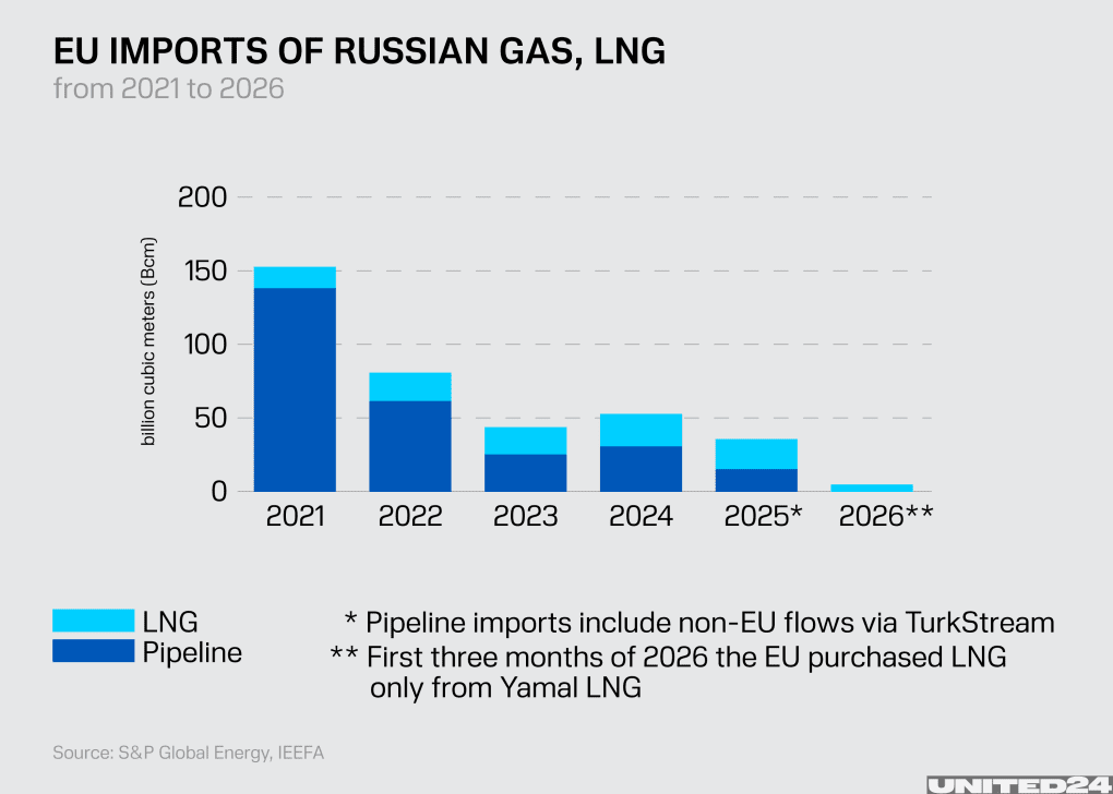 A chart showing EU imports of Russian gas, LNG. (Illustration: UNITED24 Media)