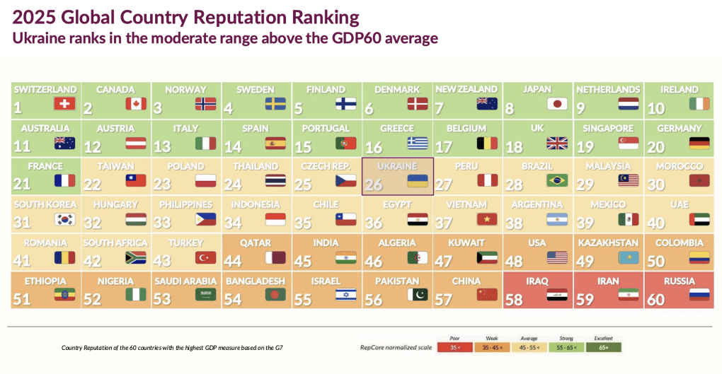 2025 Global Country Reputation Ranking from Insights from RepCore® Nations 2025 conducted by Reputation Lab. Source: Brand Ukraine.