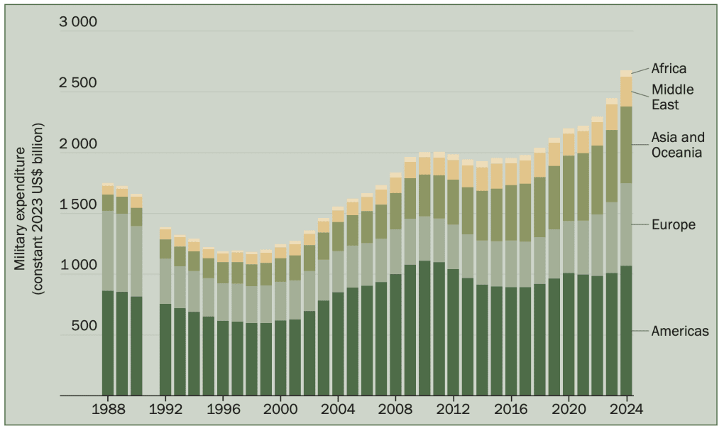 World military expenditure, by region, 1988–2024. Note: The absence of data for the Soviet Union in 1991 means that no total can be calculated for that year. Source: SIPRI Military Expenditure Database, Apr. 2025. World military expenditure, by region, 1988–2024. Note: The absence of data for the Soviet Union in 1991 means that no total can be calculated for that year. Source: SIPRI Military Expenditure Database, Apr. 2025.
