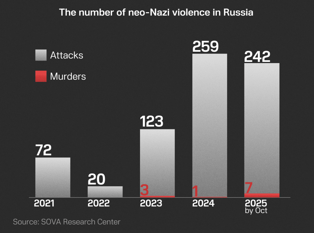 Graph showing the number of neo-Nazi violence in Russia since 2021. (Source: Graph info via SOVA Research Centre)