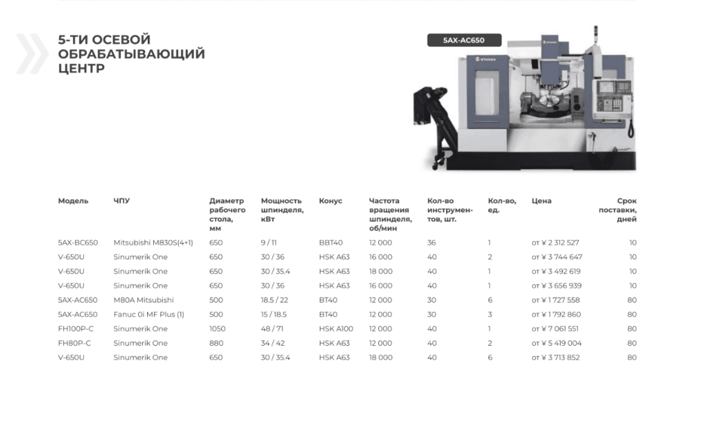 Excerpt from Promoil’s February 2025 machine-tool catalog showing SOLEX and STANZA branded equipment supplied with Fanuc and Siemens (Sinumerik One) CNC systems. The catalog lists dozens of machine models, prices in yuan, and delivery timelines, indicating a large-scale supply network tied to Chinese and Taiwanese manufacturers. 