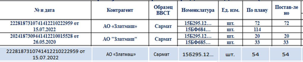Cooperation between the Perm Powder Plant and JSC Zlatmash on the RS-28 Sarmat program in 2024–2025.