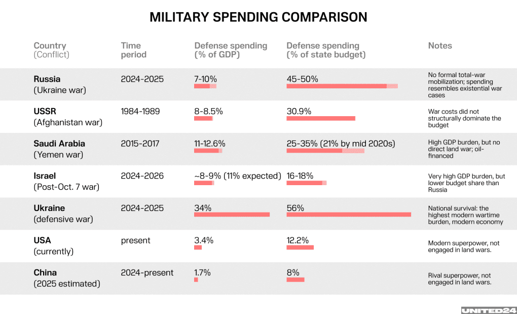 Comparison of different countries military spending